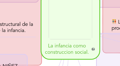 Mind Map: La infancia como construccion social.