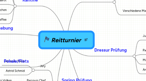 Mind Map: Reitturnier