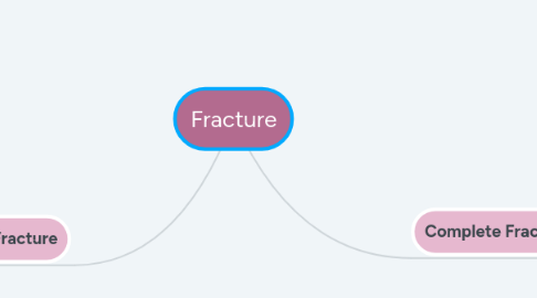 Mind Map: Fracture