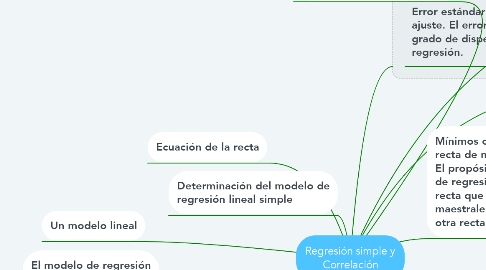 Mind Map: Regresión simple y Correlación