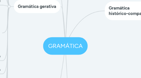 Mind Map: GRAMÁTICA