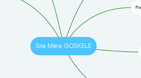 Mind Map: Site Mère ISOSKELE