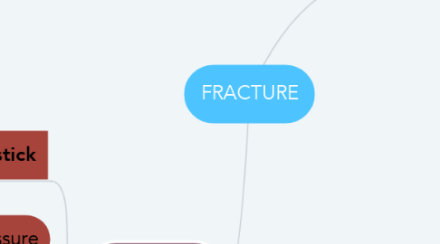 Mind Map: FRACTURE