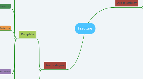 Mind Map: Fracture