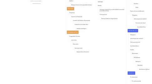 Mind Map: Unidade 2 - Envelhecimento ativo e saudável I - Seção 2.1 - Fatores determinantes biológicos