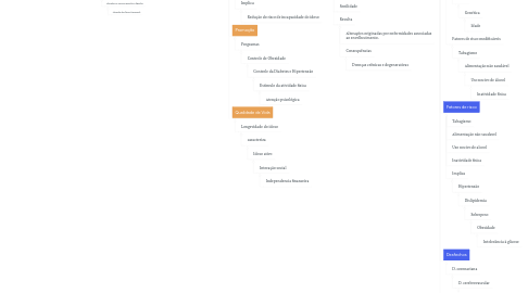 Mind Map: Unidade 2 - Envelhecimento ativo e saudável I - Seção 2.1 - Fatores determinantes biológicos