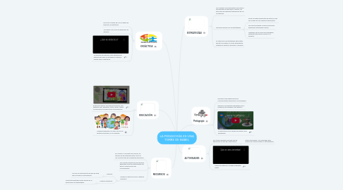 Mind Map: LA PEDAGOGÍA ES UNA TORRE DE BABEL