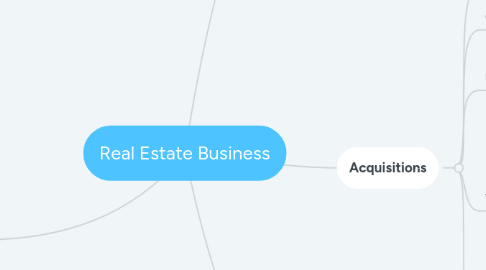 Mind Map: Real Estate Business