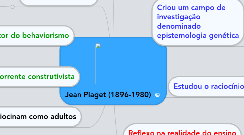 Mind Map: Jean Piaget (1896-1980)