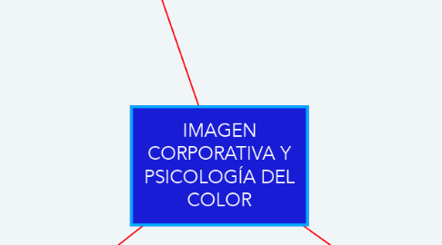 Mind Map: IMAGEN CORPORATIVA Y PSICOLOGÍA DEL COLOR