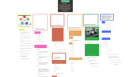 Mind Map: Unidade 2 - Gerenciamentos de equipe e qualidade de vida no trabalho em saúde - Seção 2.1 - Gestão da equipe de enfermagem