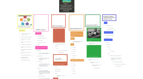 Mind Map: Unidade 2 - Gerenciamentos de equipe e qualidade de vida no trabalho em saúde - Seção 2.1 - Gestão da equipe de enfermagem