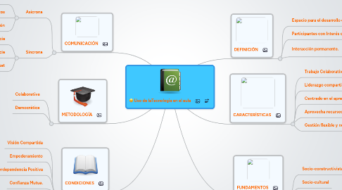 Mind Map: Uso de laTecnologia en el aula