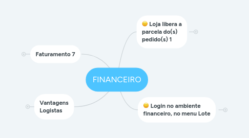 Mind Map: FINANCEIRO