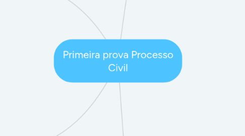 Mind Map: Primeira prova Processo Civil