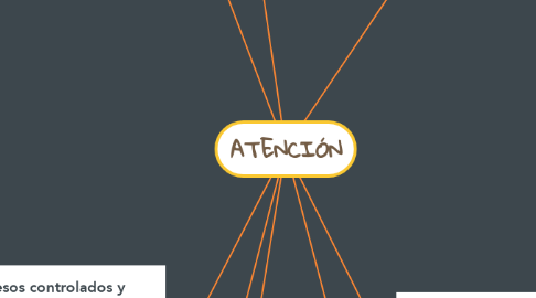 Mind Map: ATENCIÓN