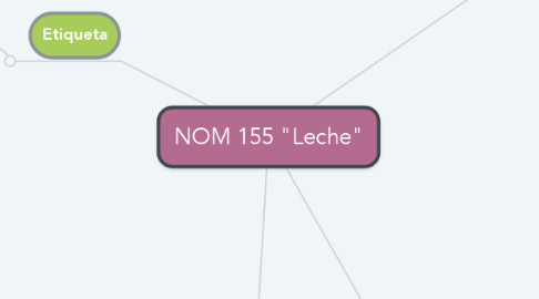 Mind Map: NOM 155 "Leche"