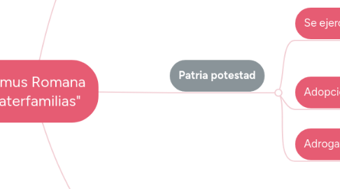 Mind Map: Domus Romana "Paterfamilias"