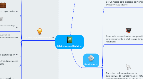 Mind Map: Alfabetización Digital