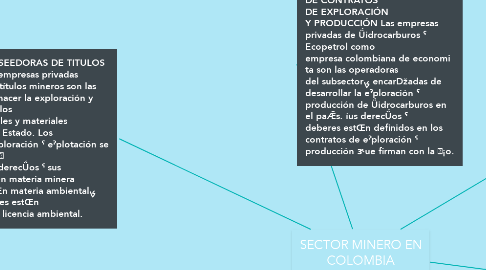 Mind Map: SECTOR MINERO EN COLOMBIA