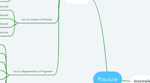 Mind Map: Fracture