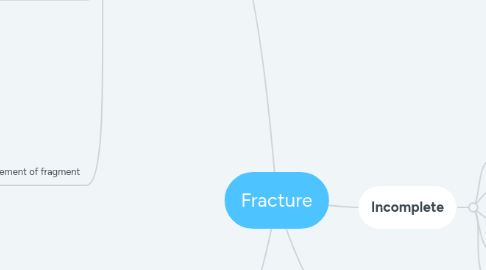 Mind Map: Fracture