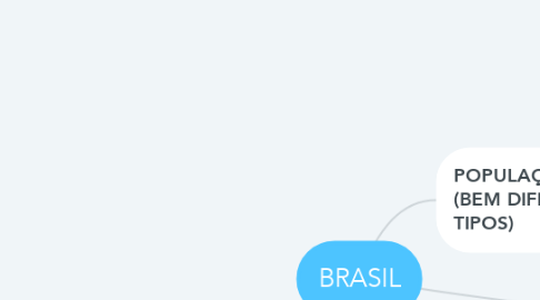 Mind Map: BRASIL