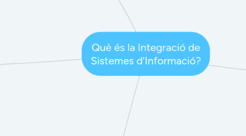 Mind Map: Què és la Integració de Sistemes d'Informació?