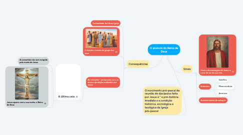 Mind Map: O anúncio do Reino de Deus