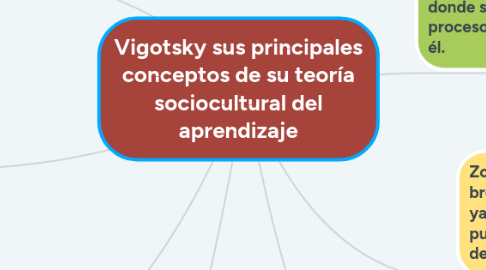 Mind Map: Vigotsky sus principales conceptos de su teoría sociocultural del aprendizaje
