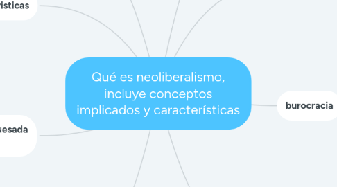 Mind Map: Qué es neoliberalismo, incluye conceptos implicados y características