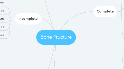 Mind Map: Bone Fructure
