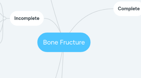 Mind Map: Bone Fructure