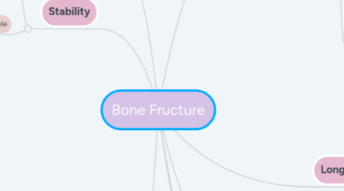 Mind Map: Bone Fructure