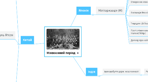 Mind Map: Міжвоєнний період