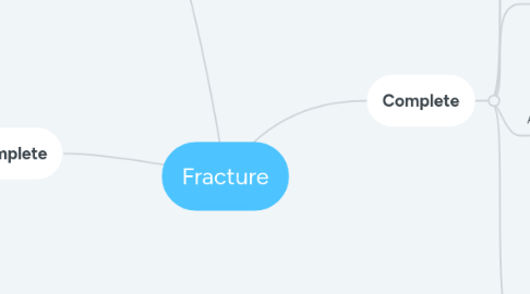 Mind Map: Fracture