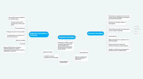 Mind Map: Diagnóstico Psicológico