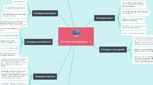 Mind Map: Estrategia pedagógica