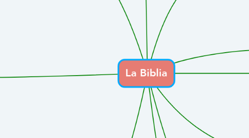 Mind Map: La Biblia