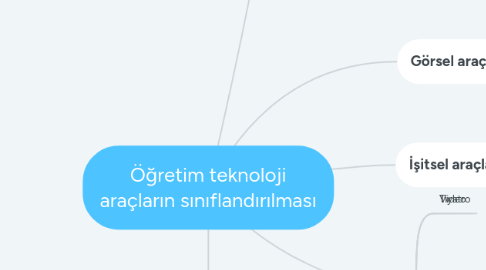 Mind Map: Öğretim teknoloji araçların sınıflandırılması