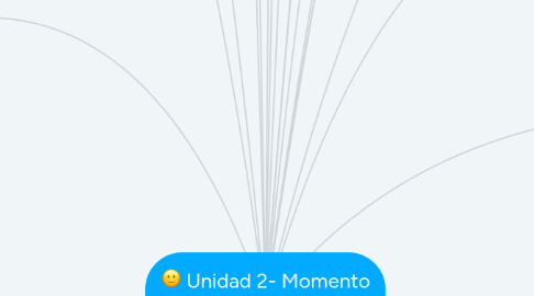 Mind Map: Unidad 2- Momento 2: Diseño de la Investigación