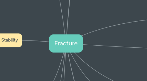 Mind Map: Fracture