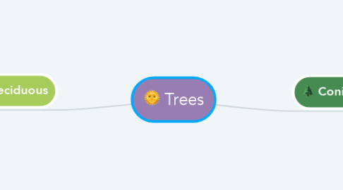 Mind Map: Trees