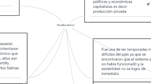 Mind Map: Neoliberalismo