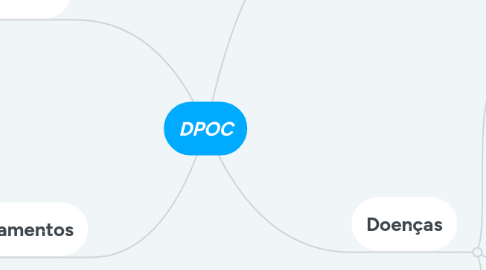 Mind Map: DPOC