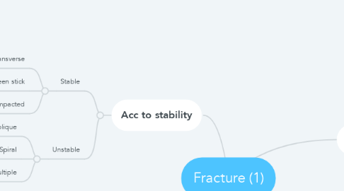 Mind Map: Fracture (1)