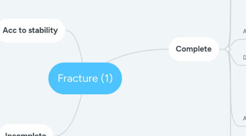 Mind Map: Fracture (1)