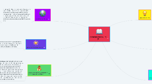 Mind Map: CIENCIAS SOCIALES 7°