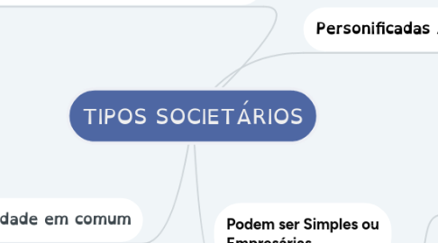 Mind Map: TIPOS SOCIETÁRIOS
