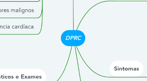 Mind Map: DPRC